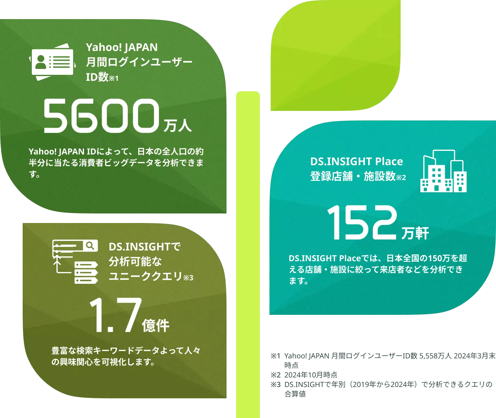 Yahoo! JAPAN 月間ログインユーザーID数※1 5600万人 Yahoo! JAPAN IDによって、日本の全人口の約半分に当たる消費者ビッグデータを分析できます。/DS.INSIGHT Place 登録店舗・施設数※2 152万軒 DS.INSIGHT Placeでは、日本全国の150万を超える店舗・施設に絞って来店者などを分析できます。/DS.INSIGHTで 分析可能なユニーククエリ※3 1.7億件 豊富な検索キーワードデータよって人々の興味関心を可視化します。/※1 Yahoo! JAPAN 月間ログインユーザーID数 5,558万人 2024年3月末時点/※2 2024年10月時点/※3 DS.INSIGHTで年別（2019年から2024年）で分析できるクエリの合算値