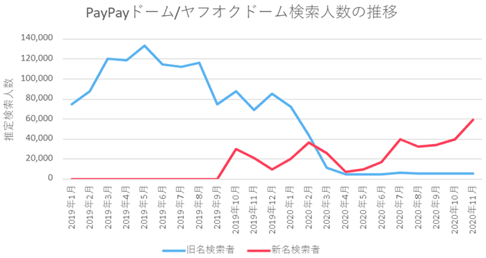 PayPayドーム/ヤフオクドーム検索人数の推移