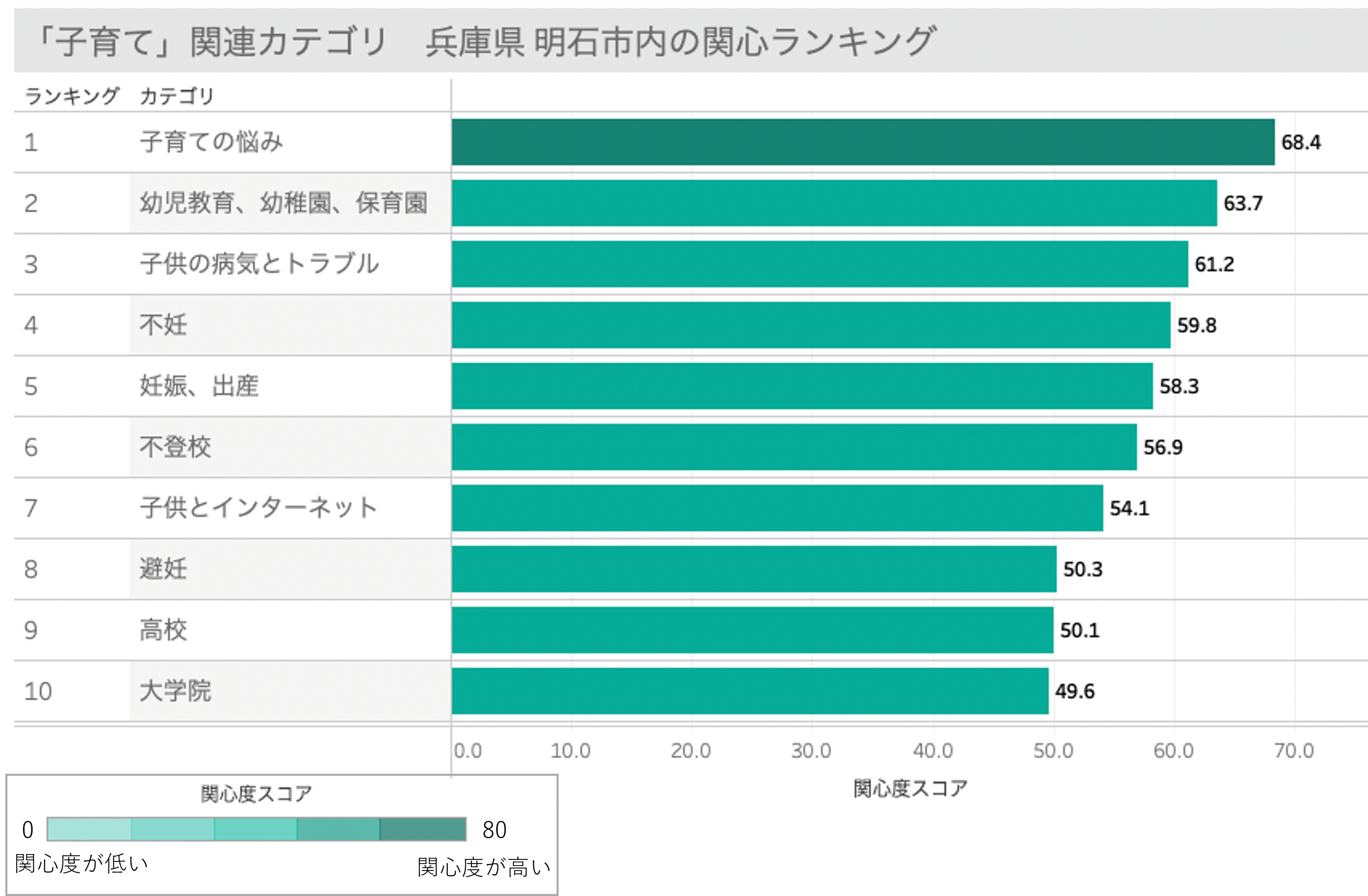 「子育て」関連カテゴリ　兵庫県 明石市内の関心ランキング