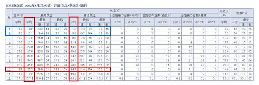 東京（東京都）2023年（月ごとの値） 詳細（気温・蒸気圧・湿度）の表