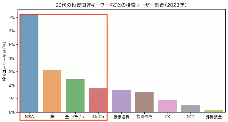 20代の投資関連キーワードごとの検索ユーザー割合 (2023年)