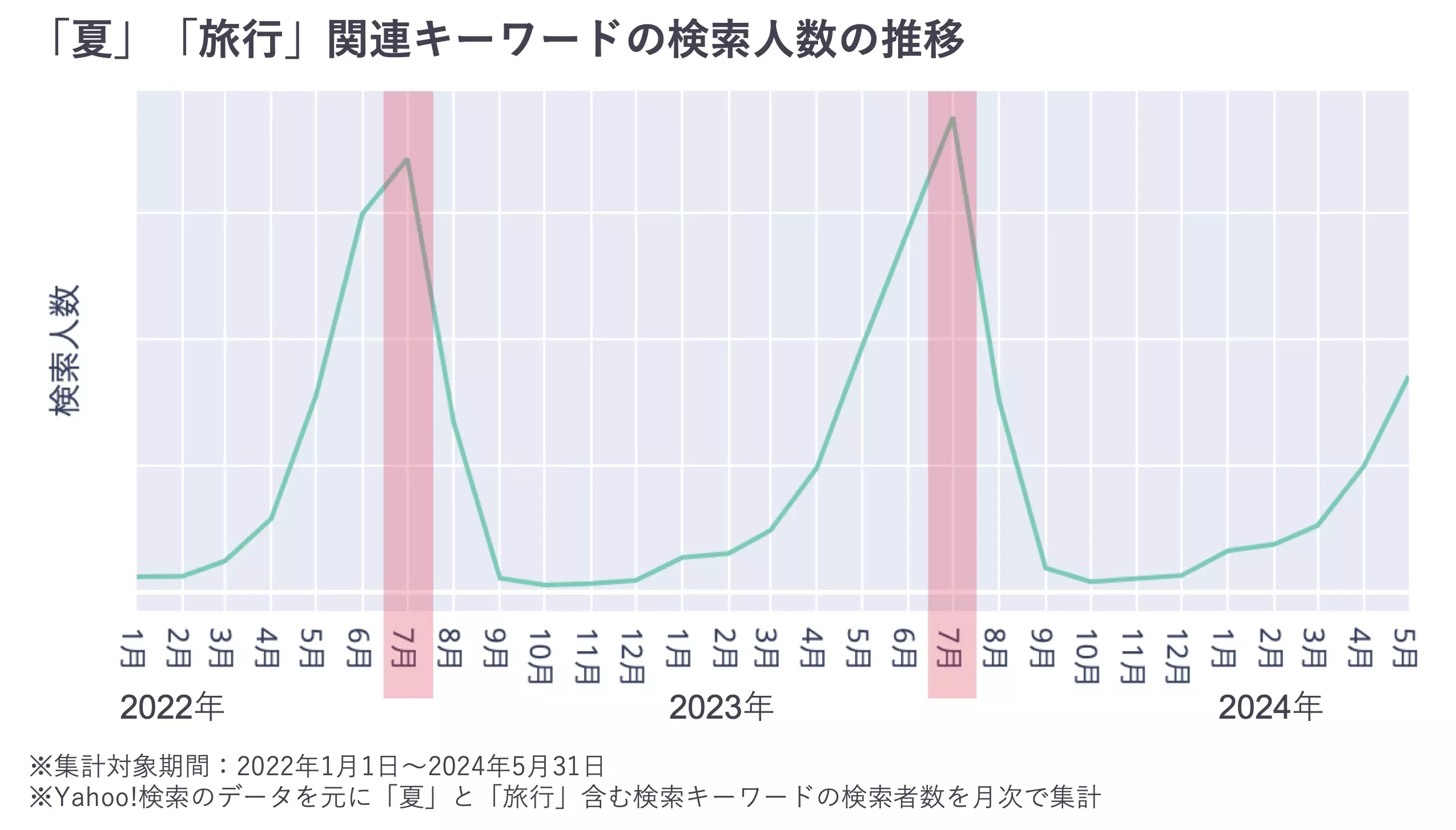 「夏」「旅行」関連キーワードの検索人数の推移