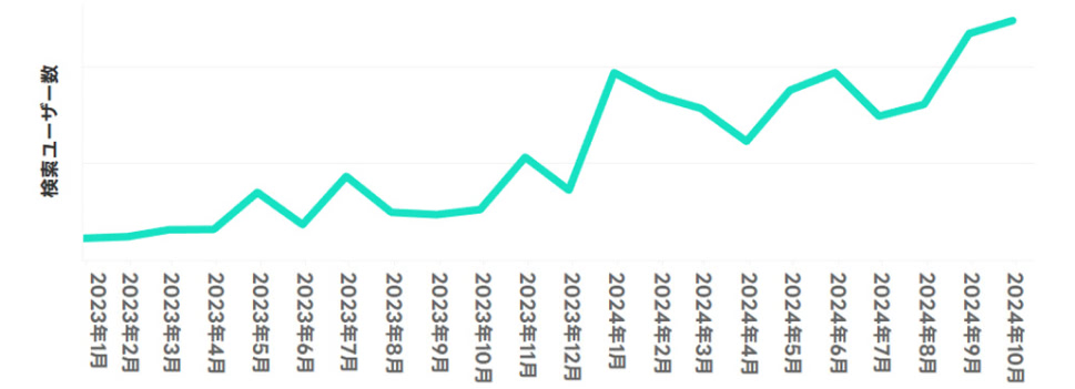 2023年からの検索数推移（月次）の図