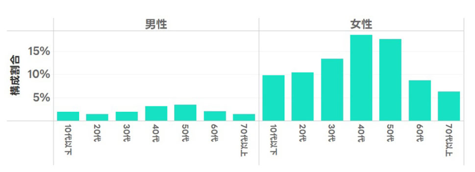 検索者の男女年代分布（構成割合）の図