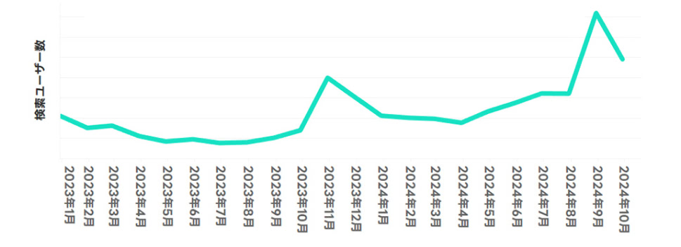 2023年からの検索数推移（月次）の図