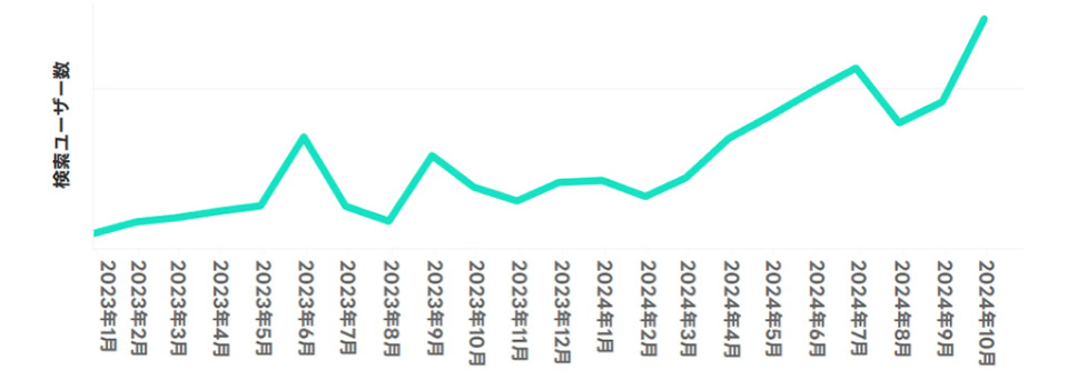 2023年からの検索数推移（月次）の図
