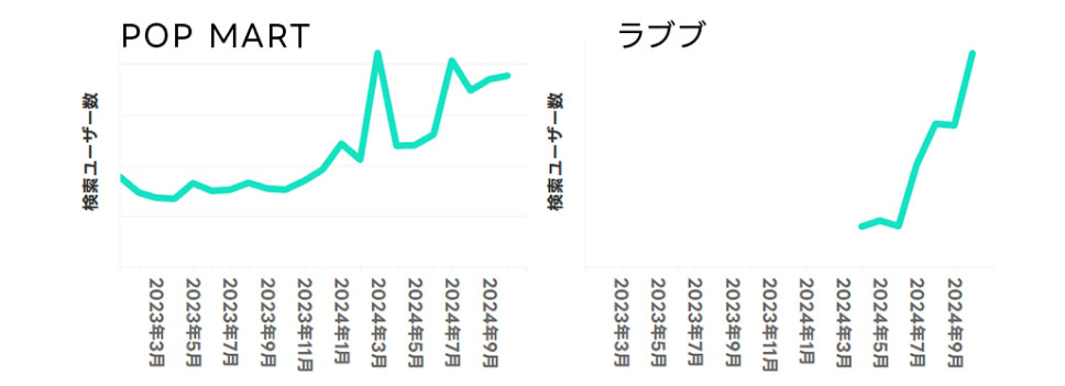 2023年からの検索数推移（月次）の図