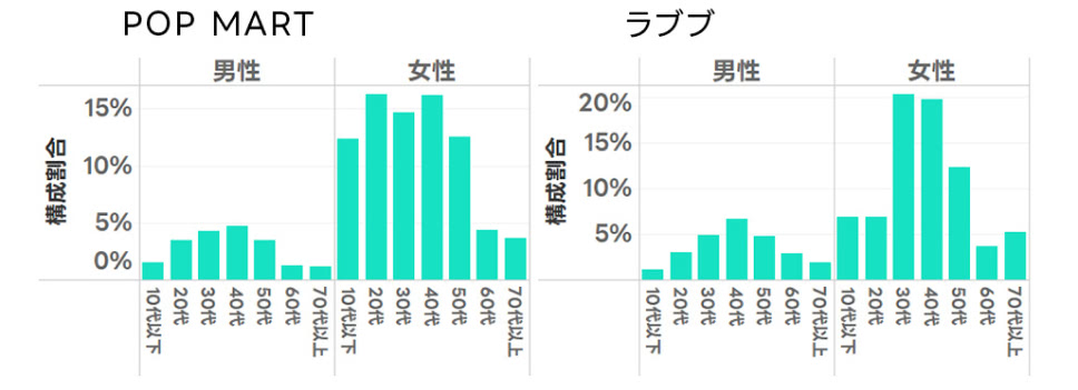 検索者の男女年代分布（構成割合）の図