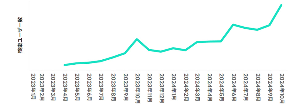 2023年からの検索数推移（月次）の図