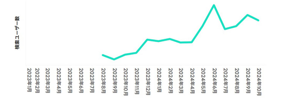 2023年からの検索数推移（月次）の図