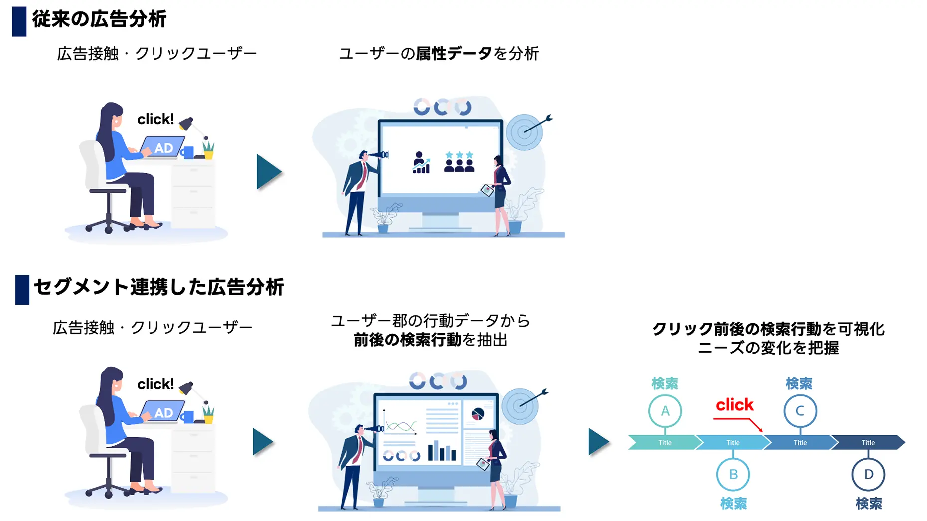 従来の広告分析とセグメント連携した広告分析