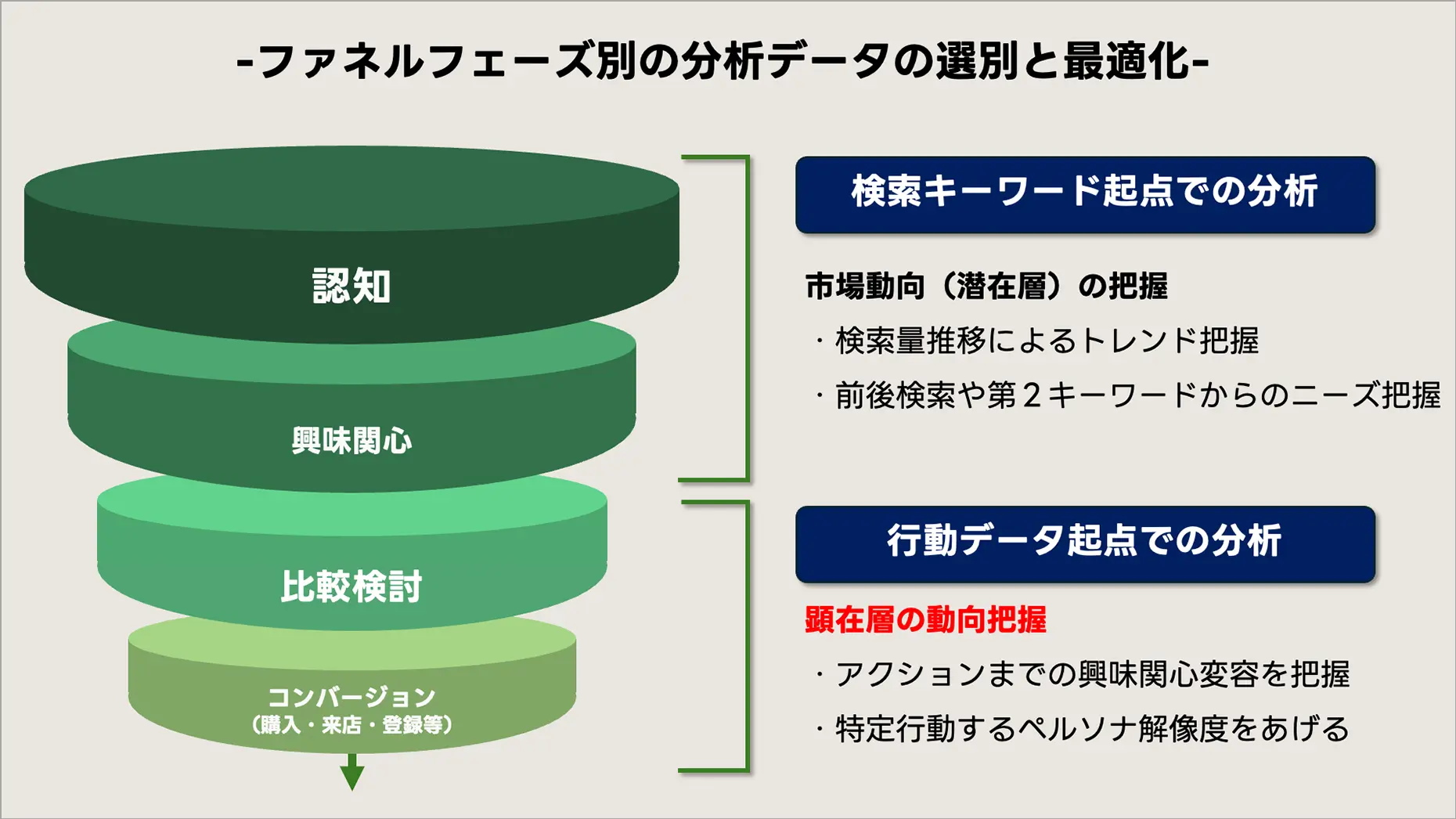 ファネルフェーズ別の分析データの選別と最適化