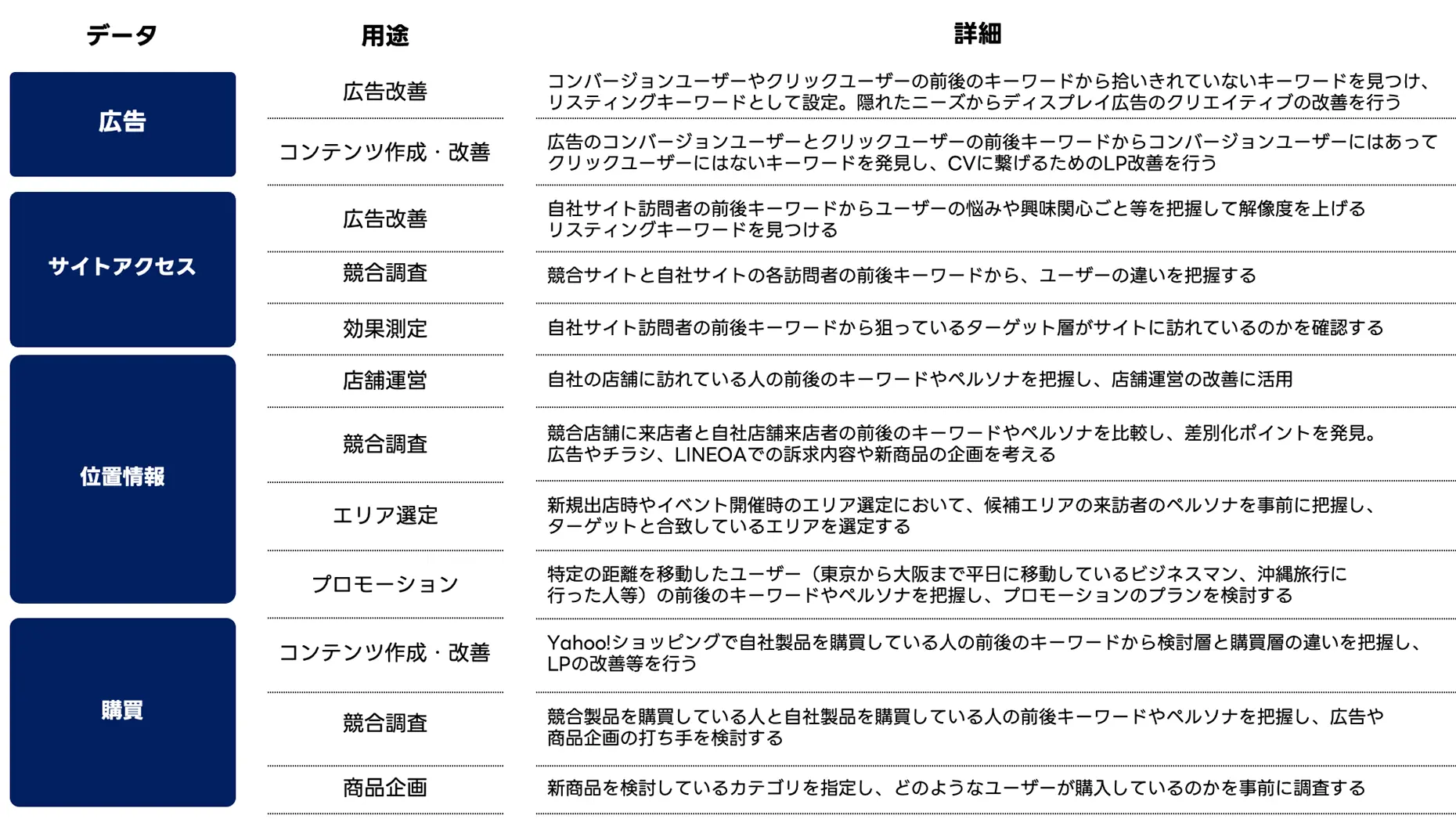 データの用途と詳細