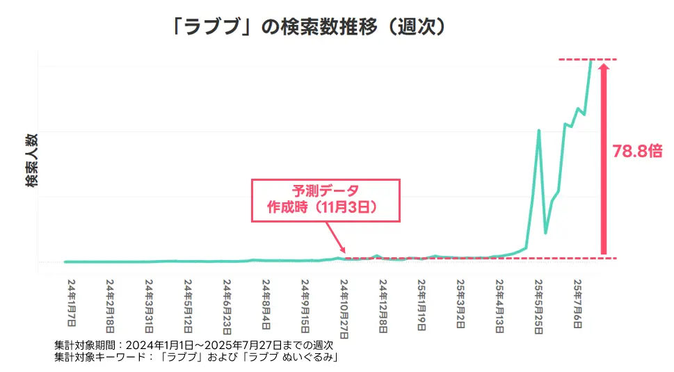 「ラブブ」の検索数推移（週次）の画像