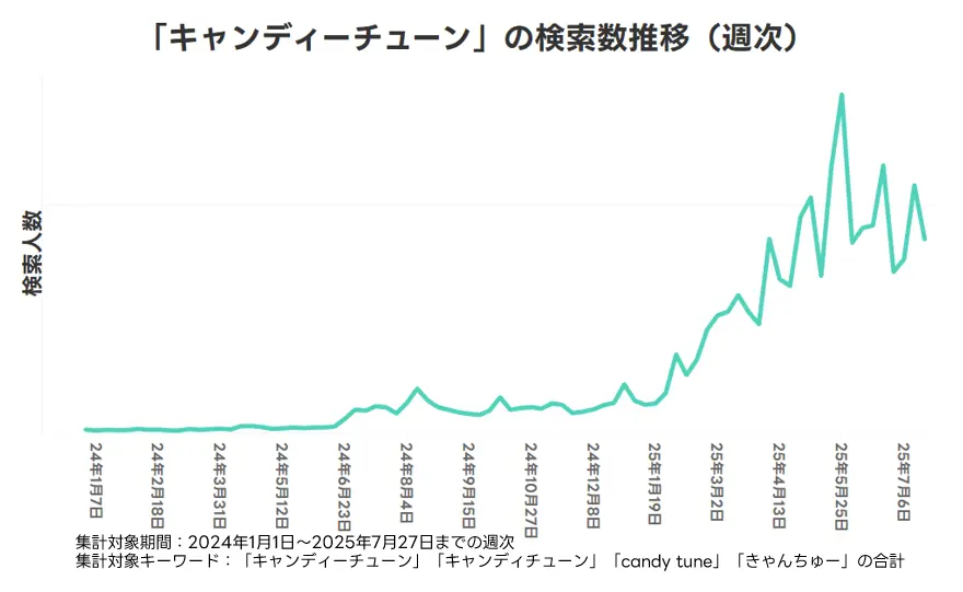 「CANDY TUNE」の検索数推移（週次）の画像