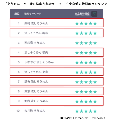 「そうめん」と一緒に検索されたキーワード 東京都の特徴度ランキングの画像