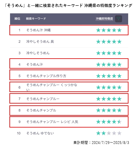 「そうめん」と一緒に検索されたキーワード 沖縄県の特徴度ランキングの画像