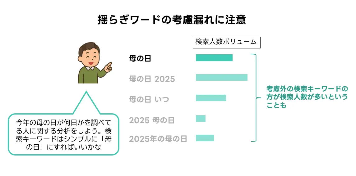 揺らぎワードの考慮漏れに注意の画像