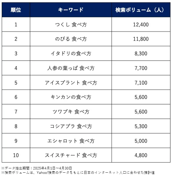 春（4月）：山菜や葉物が検索上位に