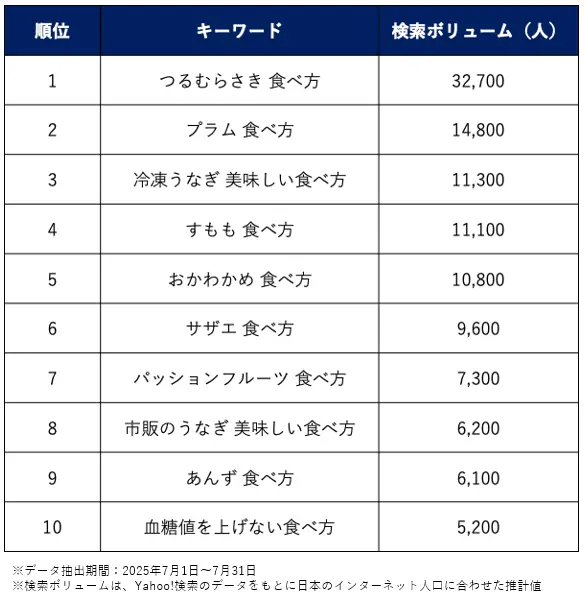 夏（7月）：清涼感とスタミナ食材の検索