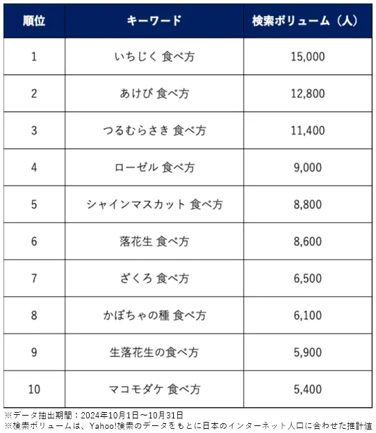秋（10月）：果物と珍しい食材が並ぶ