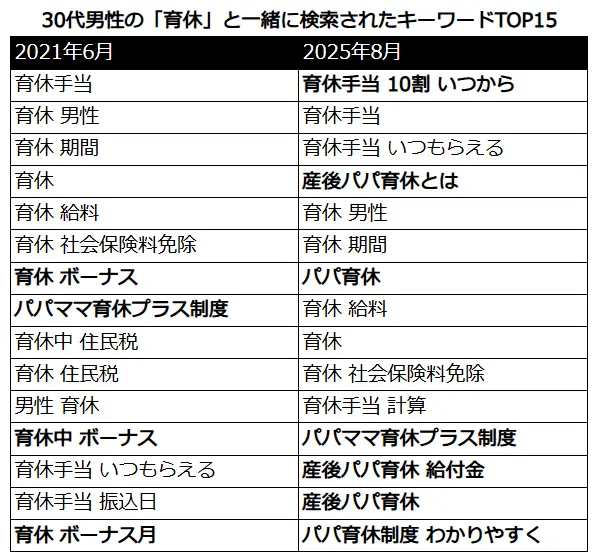 30代男性の「育休」と一緒に検索されたキーワードTOP15