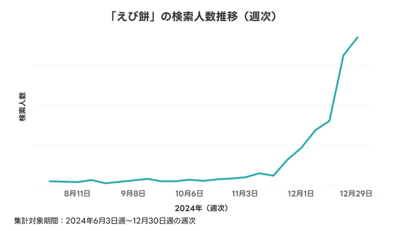 「えび餅」の検索人数推移半年