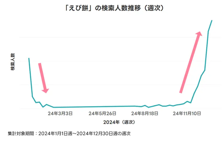 「えび餅」の検索人数推移1年
