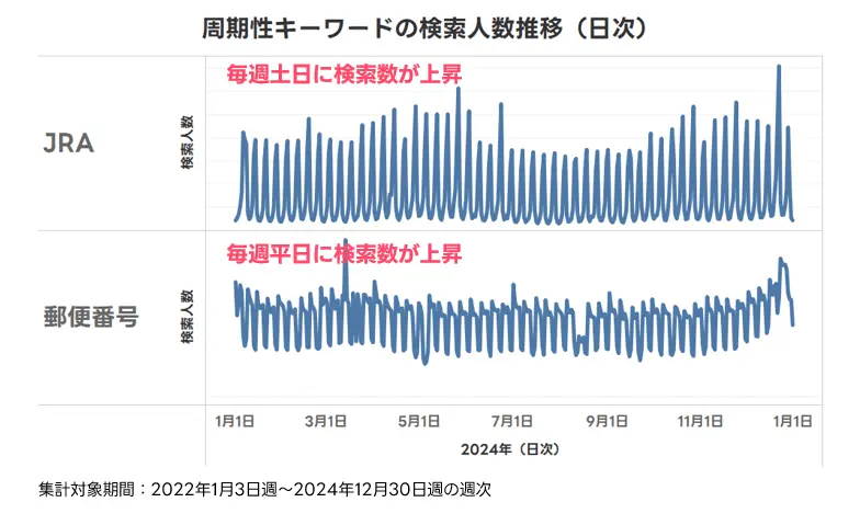 周期性キーワードの検索人数推移