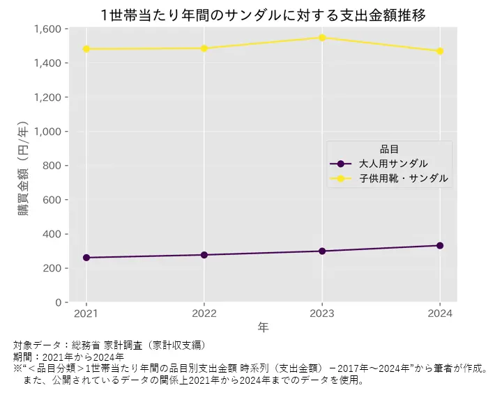 1世帯当たり年間のサンダルに対する支出金額推移