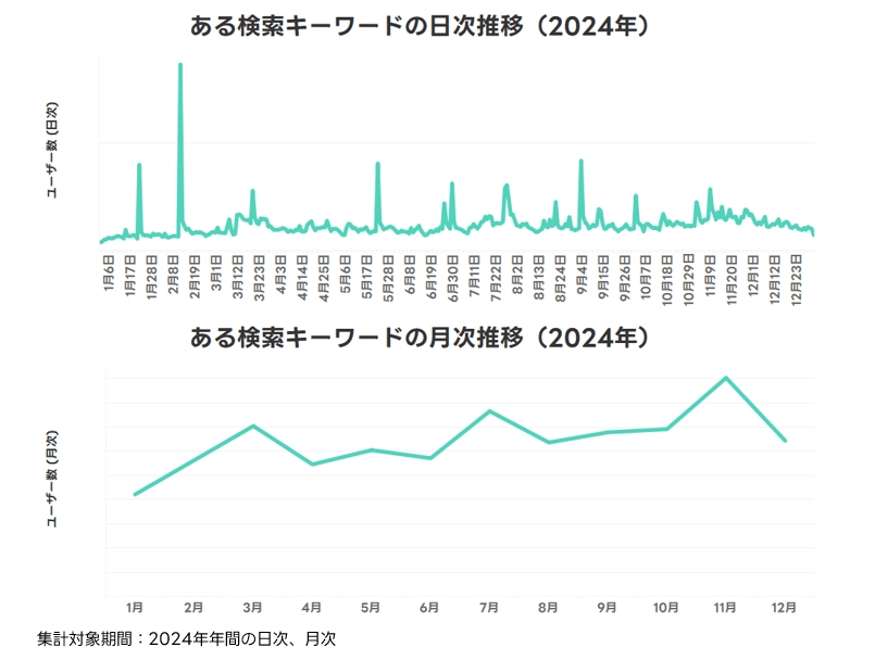 ある検索キーワードの日次・月次推移（2024年）