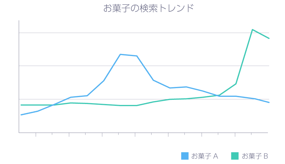 トレンドを把握する