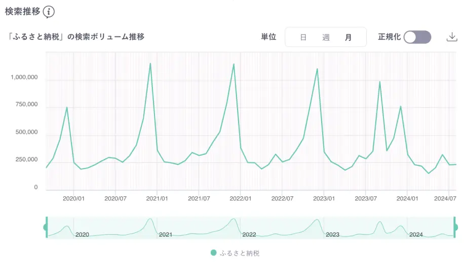 検索推移の画像