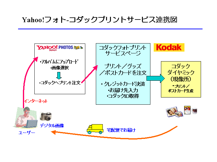 Yahoo! Photos - Kodak