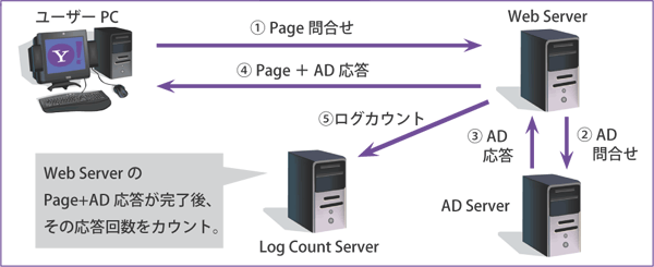 「従来方式:リクエストベース」