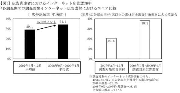 【図1】広告到達者におけるインターネット広告認知率