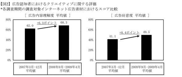 【図2】広告認知者におけるクリエイティブに関する評価