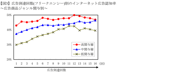 【図3】広告到達回数(フリークエンシー)別のインターネット広告認知率