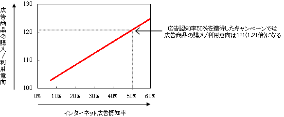 インターネット広告認知率とブランディング効果の関係