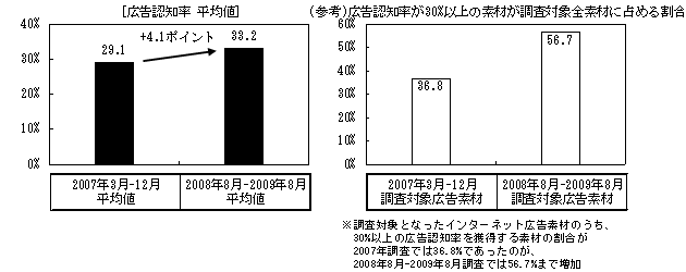 調査時期別のインターネット広告認知率