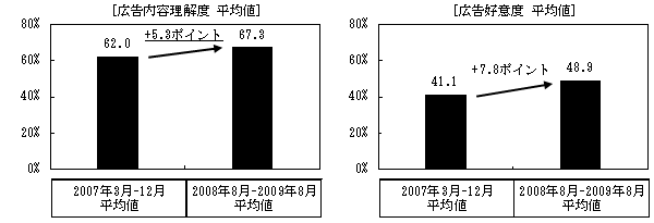 調査時期別のクリエイティブに関する評価