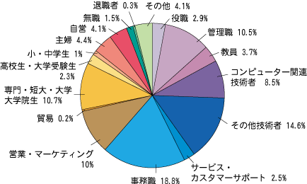 職種