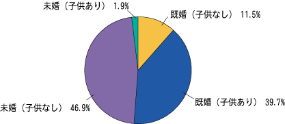 既婚率