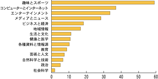 利用カテゴリ