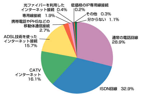 アクセス方法