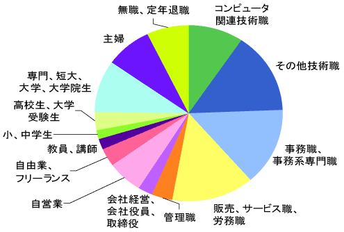 職業