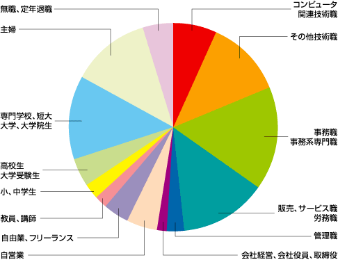 職業