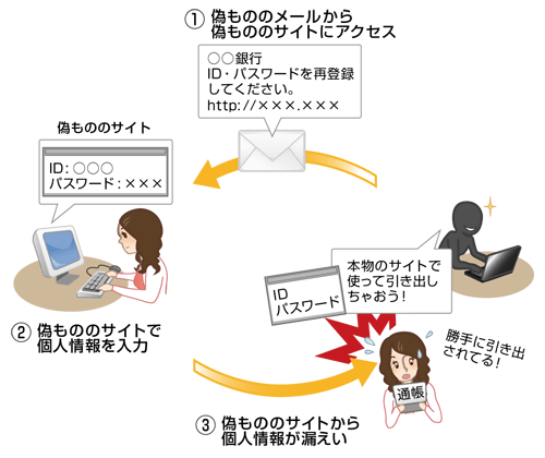 フィッシングサイトで個人情報を送信してしまった …