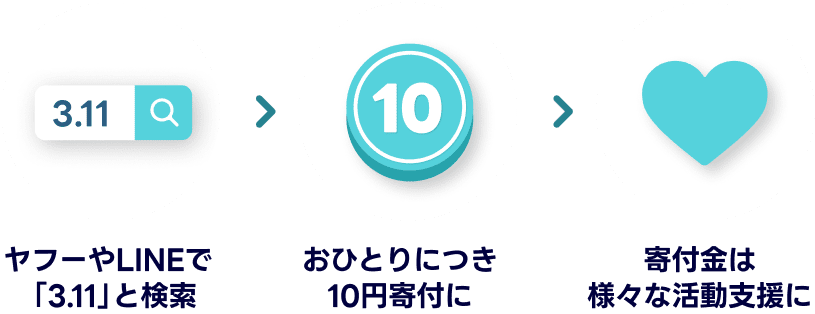 「3.11 検索は、チカラになる。」企画について