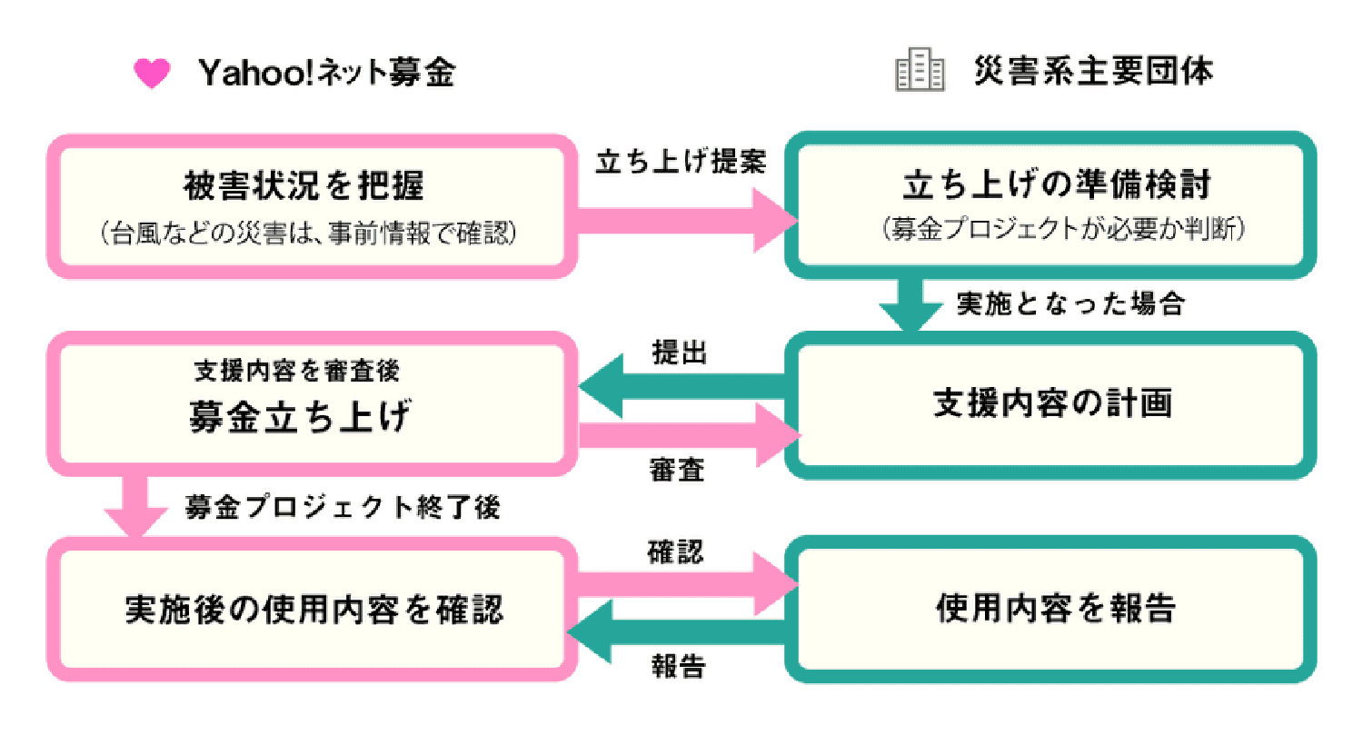 募金プロジェクトを立ち上げる際の審査の厳しさ